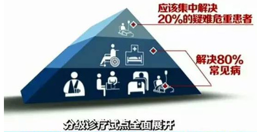 全國88%城市開展分級診療 基層用藥要爆發(fā)！