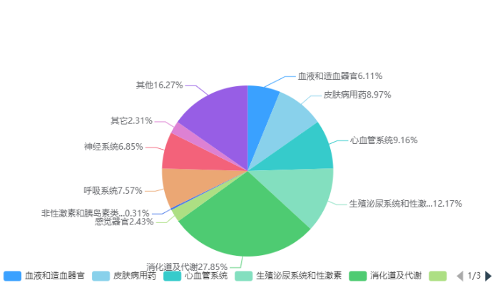 藥品電商，數(shù)字醫(yī)藥銷售新趨勢？